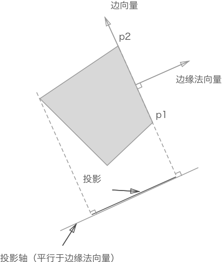 Projection axis