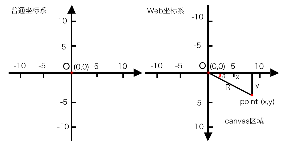 中學時學習的三角函數公式,我們通過一些參數也可以倒推控制點的座標